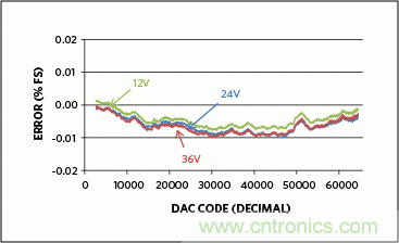 滿足工業需求的高性能、高精度、4&ndash;20mA電流環變送器