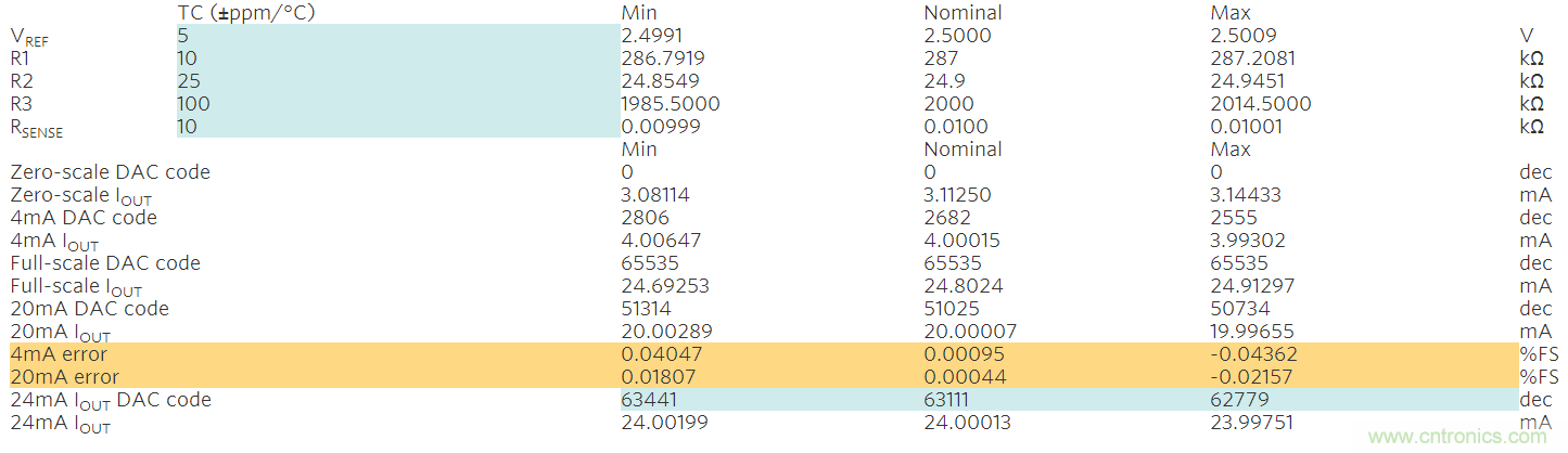 滿足工業需求的高性能、高精度、4&ndash;20mA電流環變送器