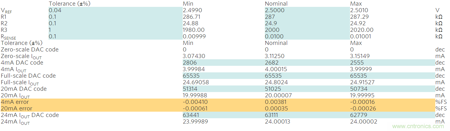 滿足工業需求的高性能、高精度、4&ndash;20mA電流環變送器