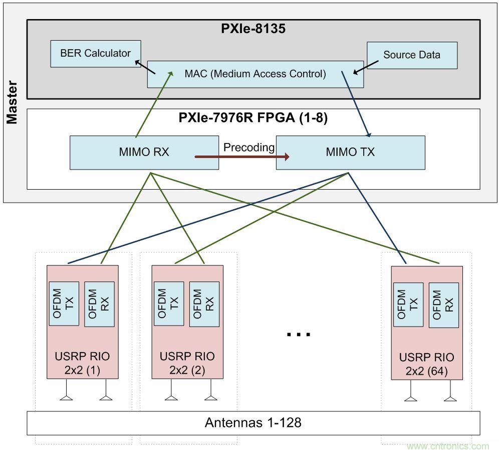 5G大規模多入多出(MIMO)測試台：從理論到現實