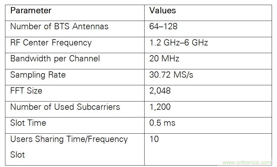 5G大規模多入多出(MIMO)測試台：從理論到現實