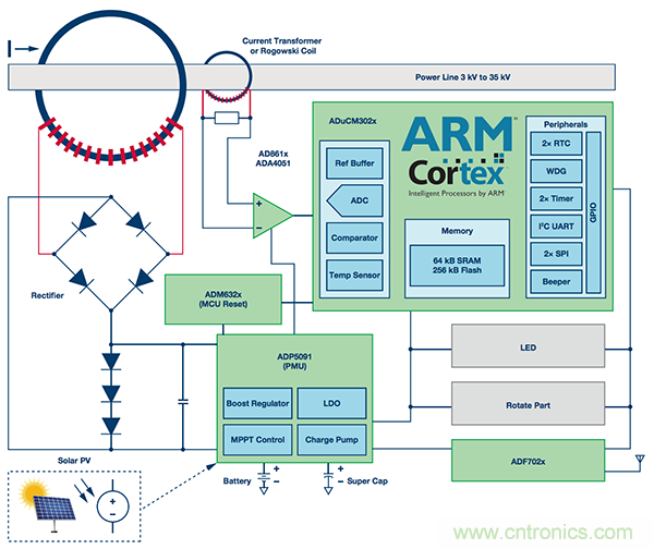 下一代線路傳感器： 采集電能、互聯、減少維護工作量