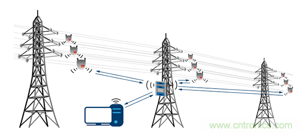 下一代線路傳感器： 采集電能、互聯、減少維護工作量