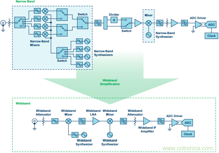 混頻器件麵貌之變遷