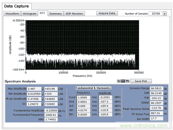 用於高溫電子應用的低功耗數據采集解決方案
