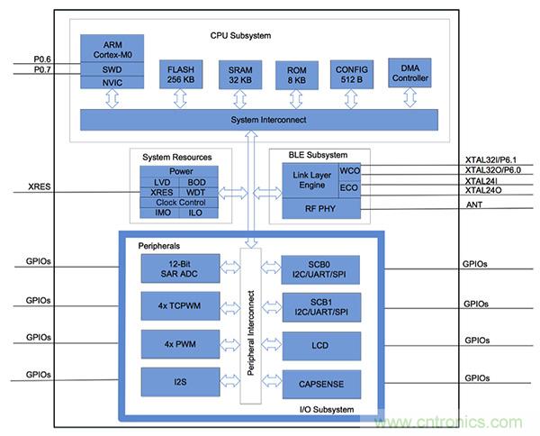 兼容4.1、4.2和5的低功耗藍牙SoC和工具可應對IoT挑戰2