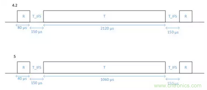 兼容4.1、4.2和5的低功耗藍牙SoC和工具可應對物聯網挑戰（第 1 部分）
