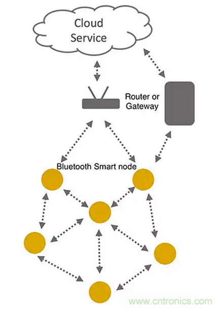 兼容4.1、4.2和5的低功耗藍牙SoC和工具可應對物聯網挑戰（第 1 部分）