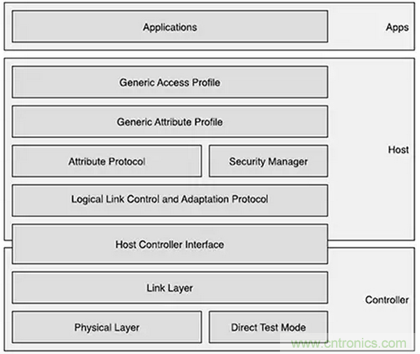 兼容4.1、4.2和5的低功耗藍牙SoC和工具可應對物聯網挑戰（第 1 部分）