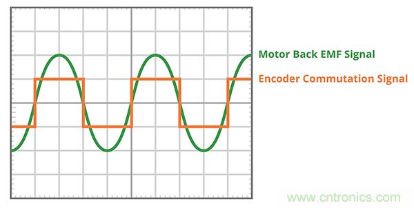 什麼是 BLDC 電機換向的最有效方法？
