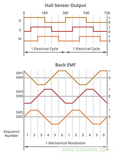 什麼是 BLDC 電機換向的最有效方法？