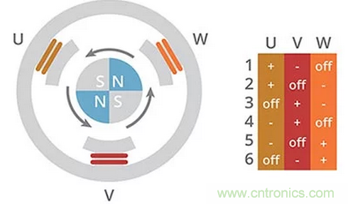 什麼是 BLDC 電機換向的最有效方法？