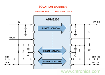設計適合工業、電信和醫療應用的魯棒隔離式I2C/PMBus數據接口