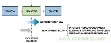 設計適合工業、電信和醫療應用的魯棒隔離式I2C/PMBus數據接口