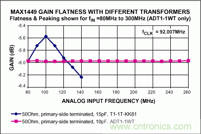 正確選擇輸入網絡，優化高速ADC的動態性能和增益平坦度