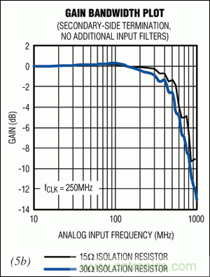 在高中頻ADC應用中，如何改善增益平坦度而又不影響動態性能？