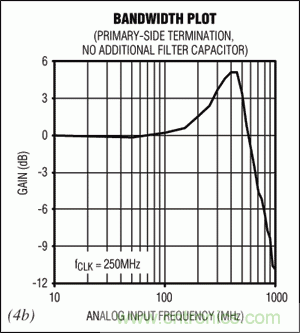 在高中頻ADC應用中，如何改善增益平坦度而又不影響動態性能？