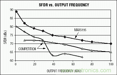 高性能通訊係統中的數字到模擬轉換器(DAC)