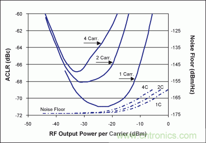 高性能射頻調製器促成多載波通信發送器設計