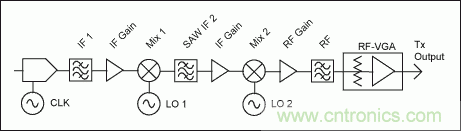 高性能射頻調製器促成多載波通信發送器設計