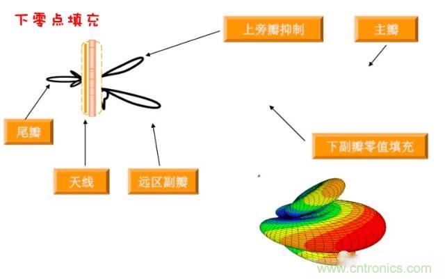 從增益到輻射參數，剖析5G時代基站天線將發生哪些變化