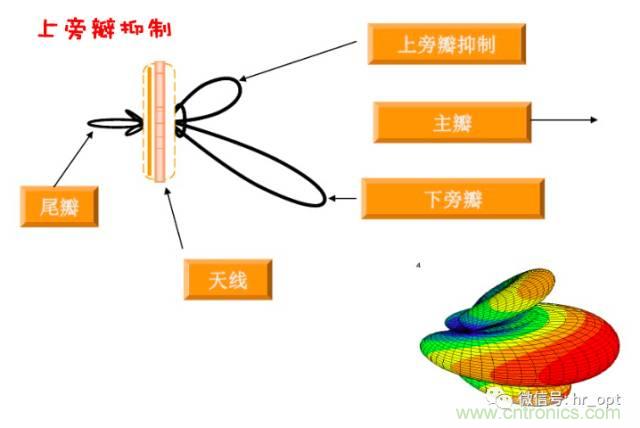 從增益到輻射參數，剖析5G時代基站天線將發生哪些變化