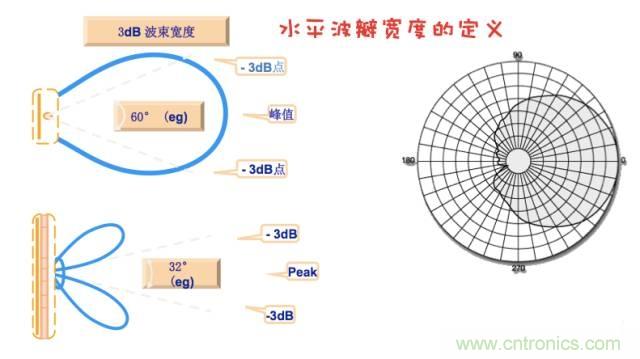 從增益到輻射參數，剖析5G時代基站天線將發生哪些變化