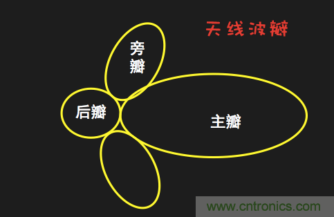 從增益到輻射參數，剖析5G時代基站天線將發生哪些變化