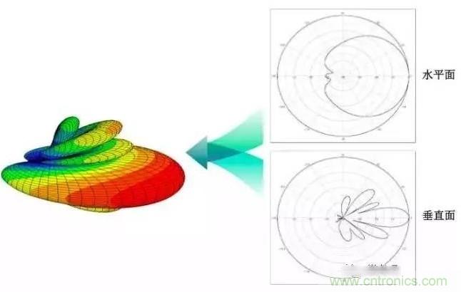 從增益到輻射參數，剖析5G時代基站天線將發生哪些變化