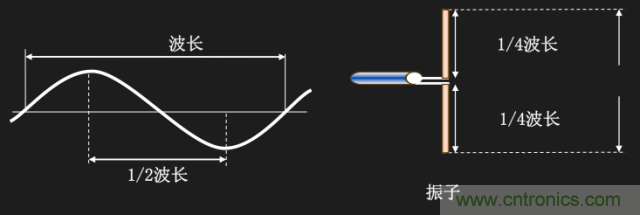 從增益到輻射參數，剖析5G時代基站天線將發生哪些變化