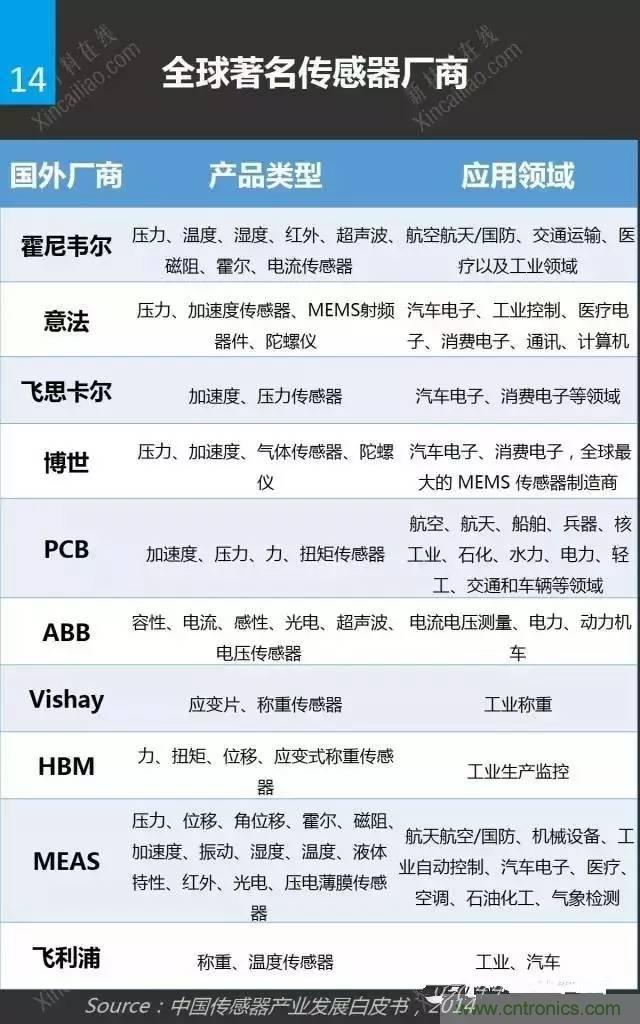 MEMS傳感器產業鏈及其廠家彙總（附圖解）