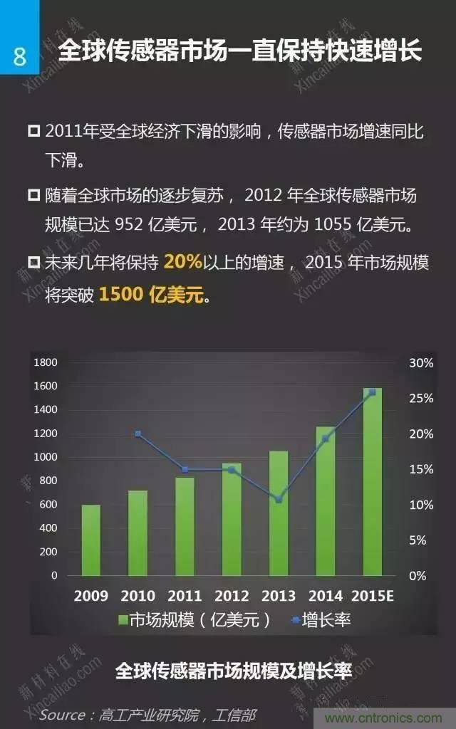 MEMS傳感器產業鏈及其廠家彙總（附圖解）
