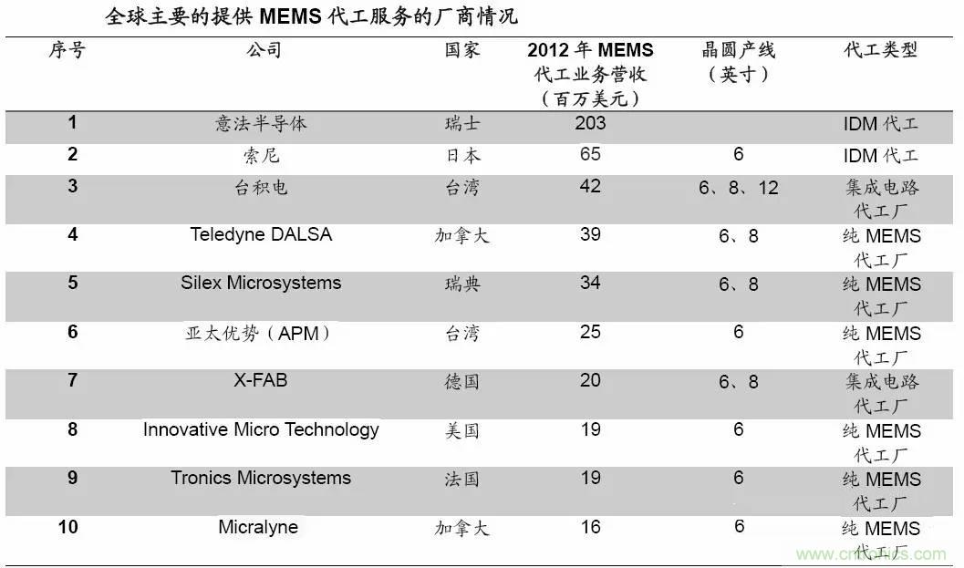 MEMS傳感器產業鏈及其廠家彙總（附圖解）