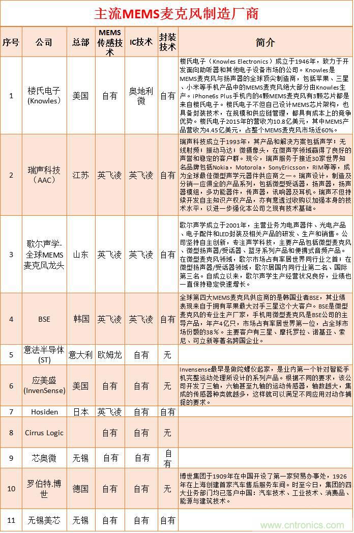MEMS傳感器產業鏈及其廠家彙總（附圖解）