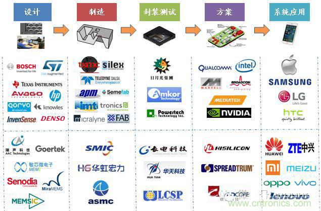 MEMS傳感器產業鏈及其廠家彙總（附圖解）