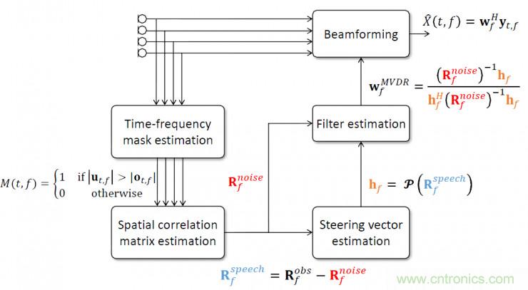 智能語音前端處理中有哪些關鍵問題需要解決？