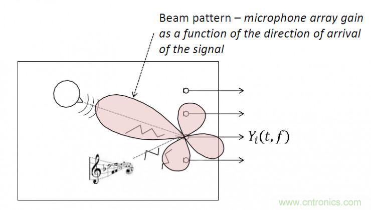 智能語音前端處理中有哪些關鍵問題需要解決？