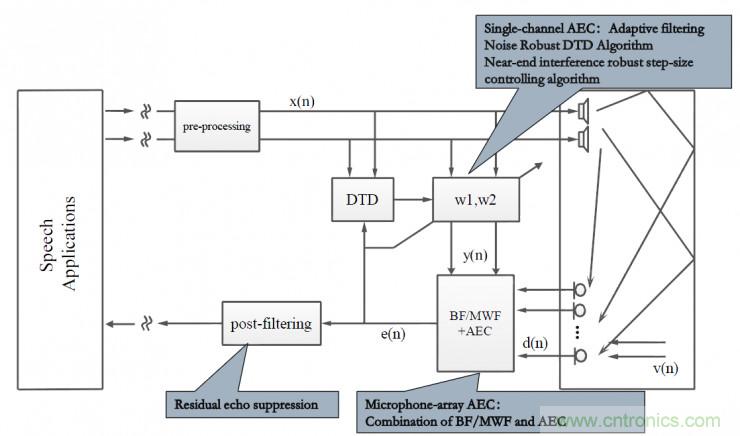 智能語音前端處理中有哪些關鍵問題需要解決？