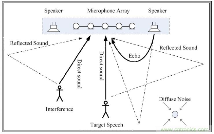 智能語音前端處理中有哪些關鍵問題需要解決？