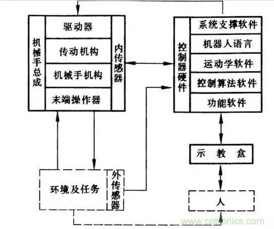 一文讀懂工業機器人結構、驅動及技術指標