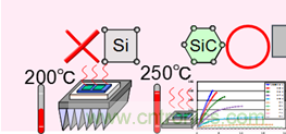 帶你走進碳化矽元器件的前世今生！