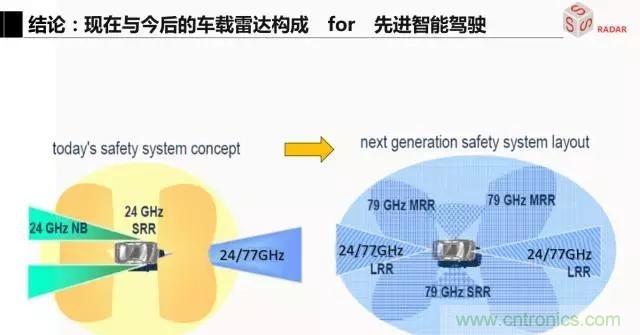 毫米波雷達該如何發展，才能將智能駕駛變成自動駕駛