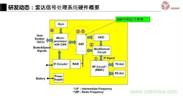 毫米波雷達該如何發展，才能將智能駕駛變成自動駕駛