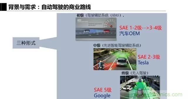 毫米波雷達該如何發展，才能將智能駕駛變成自動駕駛