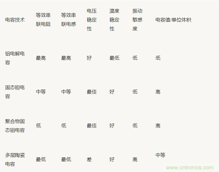 為什麼選擇旁路電容很重要？