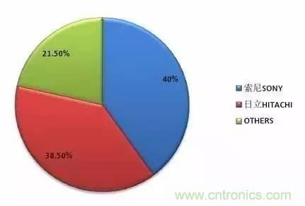 扒一扒日本電子元器件產業的那些事，數據驚人
