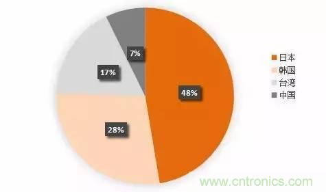 扒一扒日本電子元器件產業的那些事，數據驚人