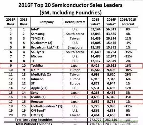 扒一扒日本電子元器件產業的那些事，數據驚人