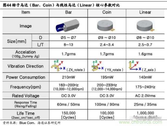 拆解蘋果/三星/小米/一加，從馬達技術看觸覺反饋的差距
