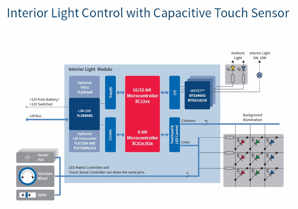 汽車電子與&ldquo;常規&rdquo;電子有何不同？